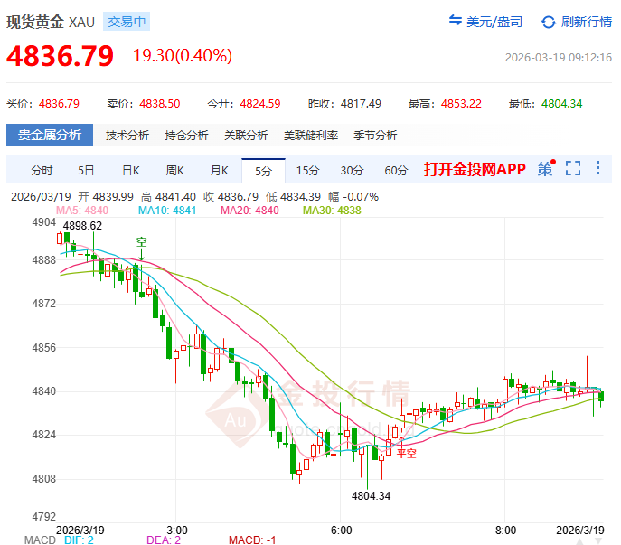 金投財(cái)經(jīng)早知道：?PPI超預(yù)期引爆加息擔(dān)憂(yōu) 現(xiàn)貨金狂瀉3.77%創(chuàng)階段新低