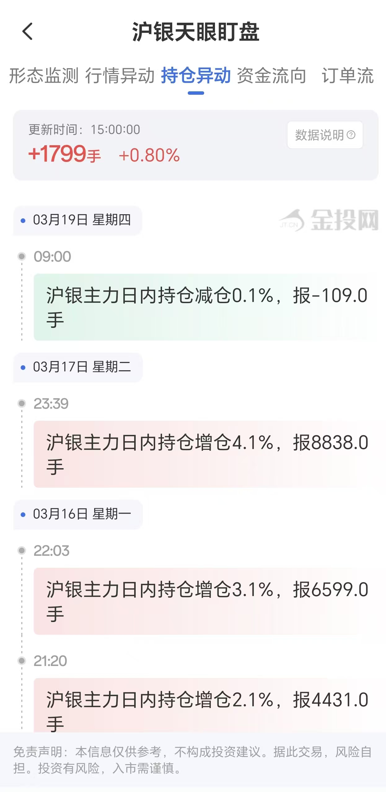 天眼盯盘数据揭示:沪银主力持仓3月19日激增1799手