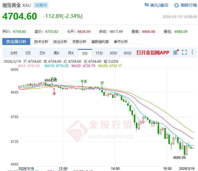 金投財(cái)經(jīng)晚間道：現(xiàn)貨黃金跌懵了！ 市場(chǎng)終于聽(tīng)懂鮑威爾的話(huà)