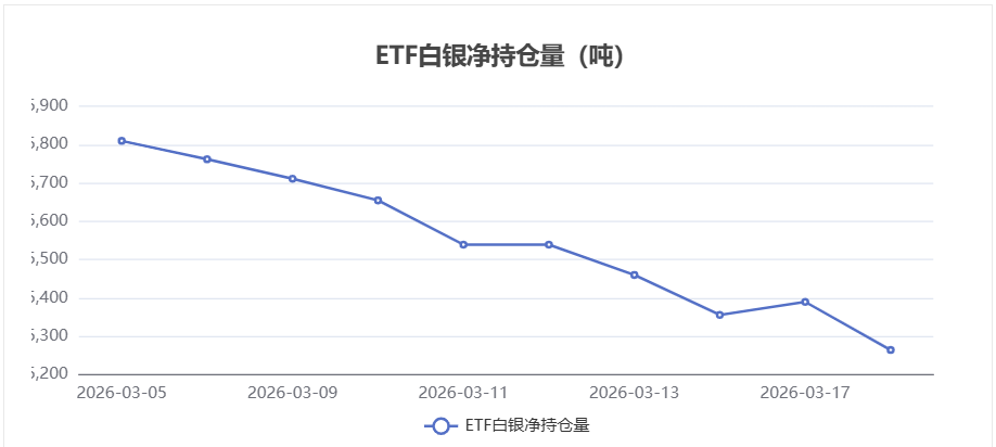 白银ETF持仓量下降,3月18日减少125.35吨