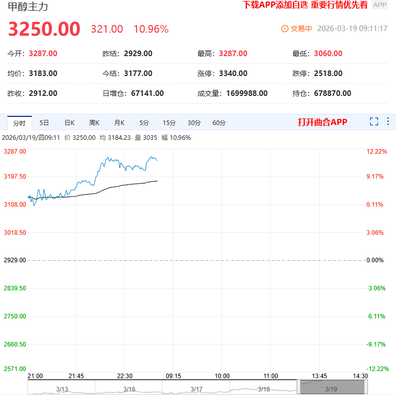甲醇主力突破3200关口 创下2022年10月以来的阶段性新高 期货 第1张-锐智网 甲醇主力突破3200关口 创下2022年10月以来的阶段性新高 (http://www.aodeek.com/) 期货 第1张