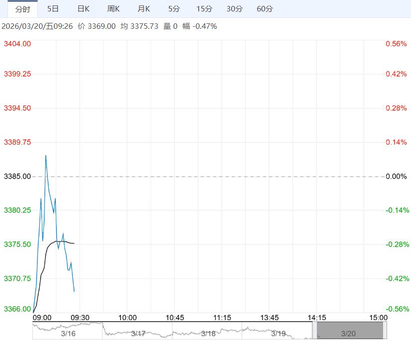 终端需求表现仍平平 鸡蛋短期维持低位震荡格局