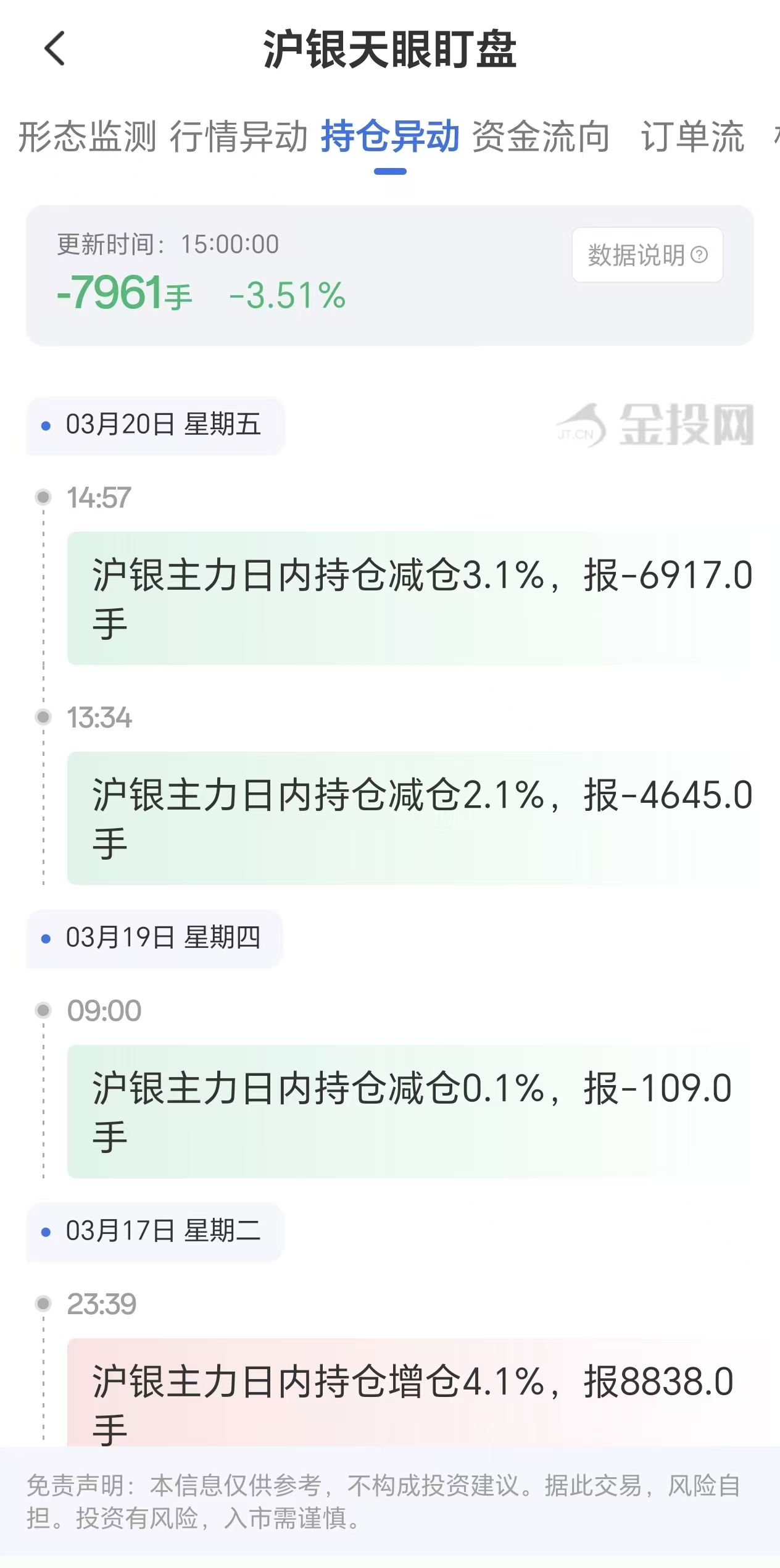 天眼盯盘沪银持仓异动：3月20日沪银主力日内持仓减少7961手
