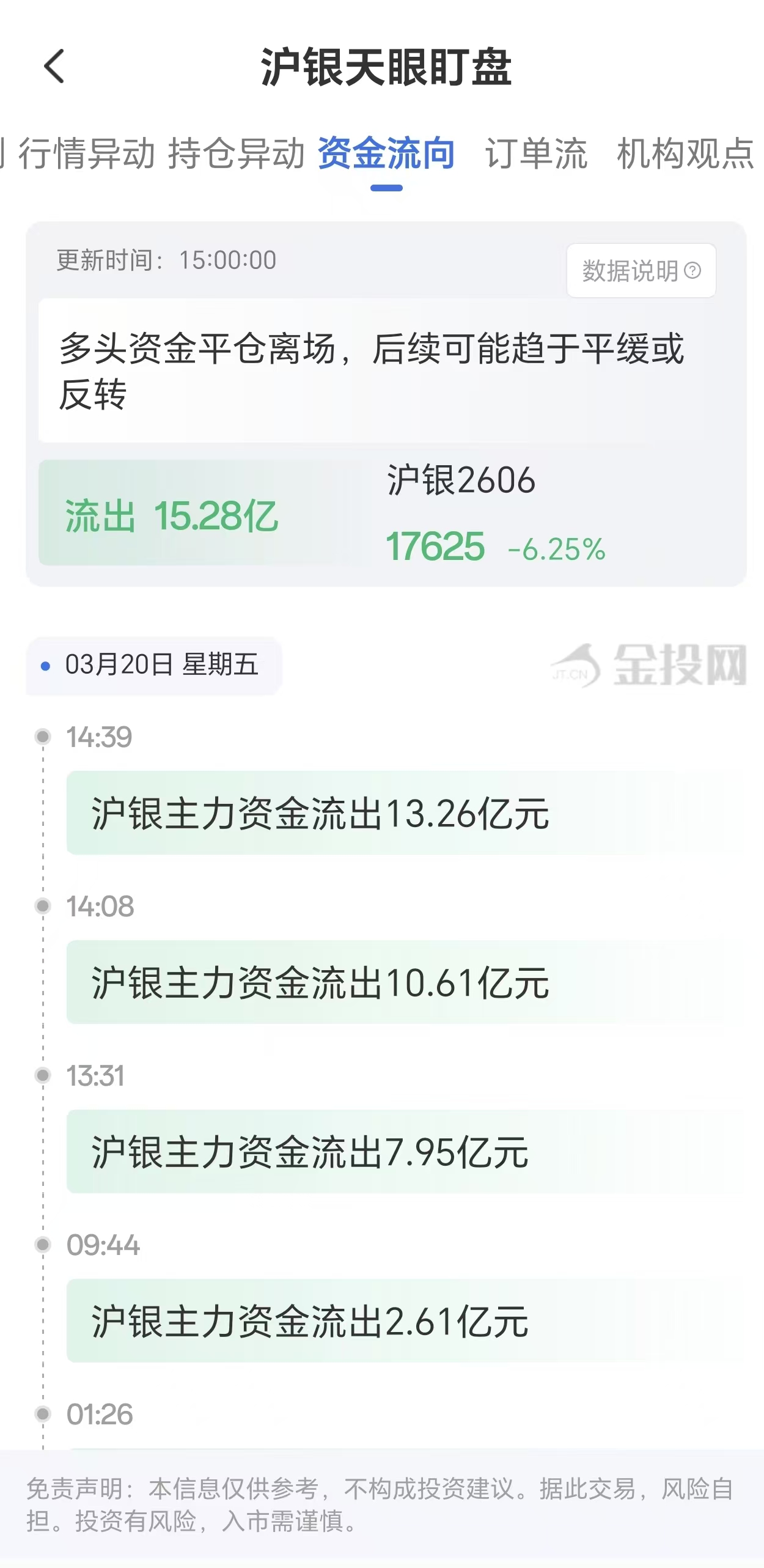 天眼盯盘沪银资金流向:3月20日沪银主力合约资金流出15.28亿