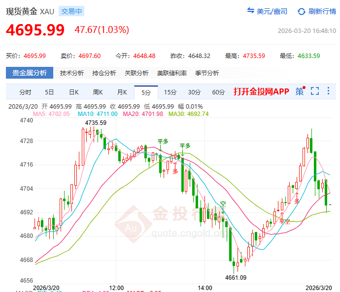 金投財經(jīng)晚間道：一夜“地獄”！黃金深陷震蕩 4500點(diǎn)岌岌可危