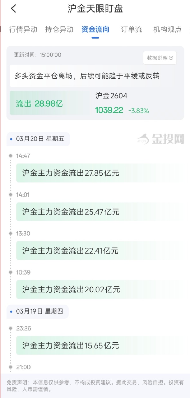 3月20日天眼盯盘资金流向：沪金主力净流出28.98亿元