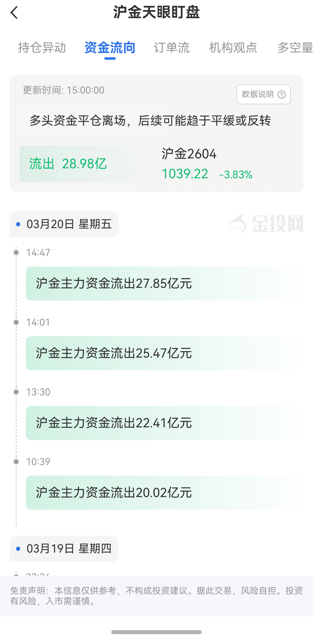 天眼盯盤滬金資金流向：3月20日滬金主力合約資金流出28.98億