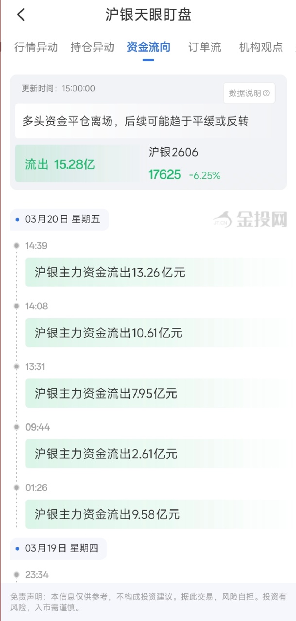 3月20日天眼盯盘资金流向：沪银主力净流出15.28亿元