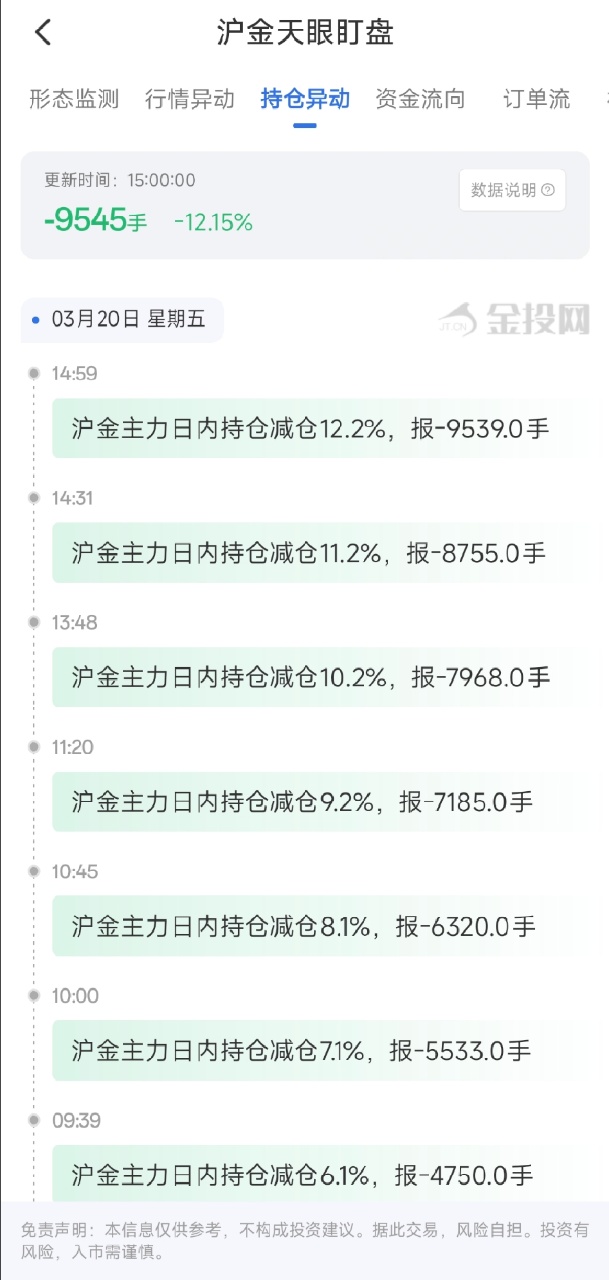 3月20日天眼盯盘持仓异动：沪金主力持仓减持9545手