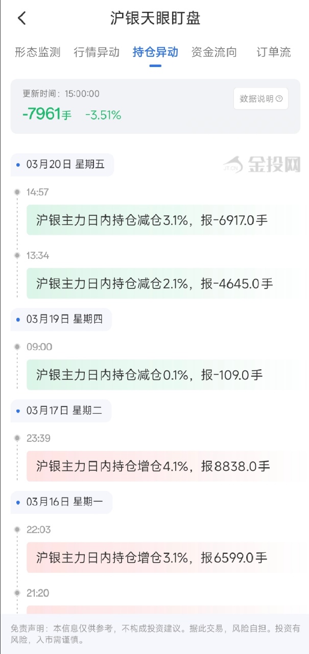 3月20日天眼盯盘持仓异动:沪银主力持仓减持7961手