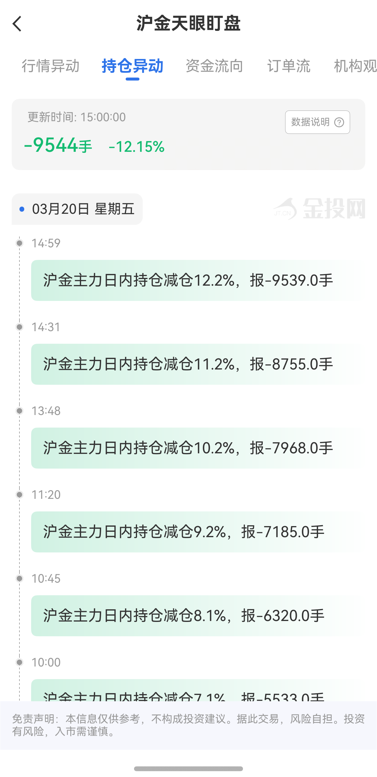 天眼盯盤滬金持倉異動：3月20日滬金主力日內(nèi)持倉減少9544手