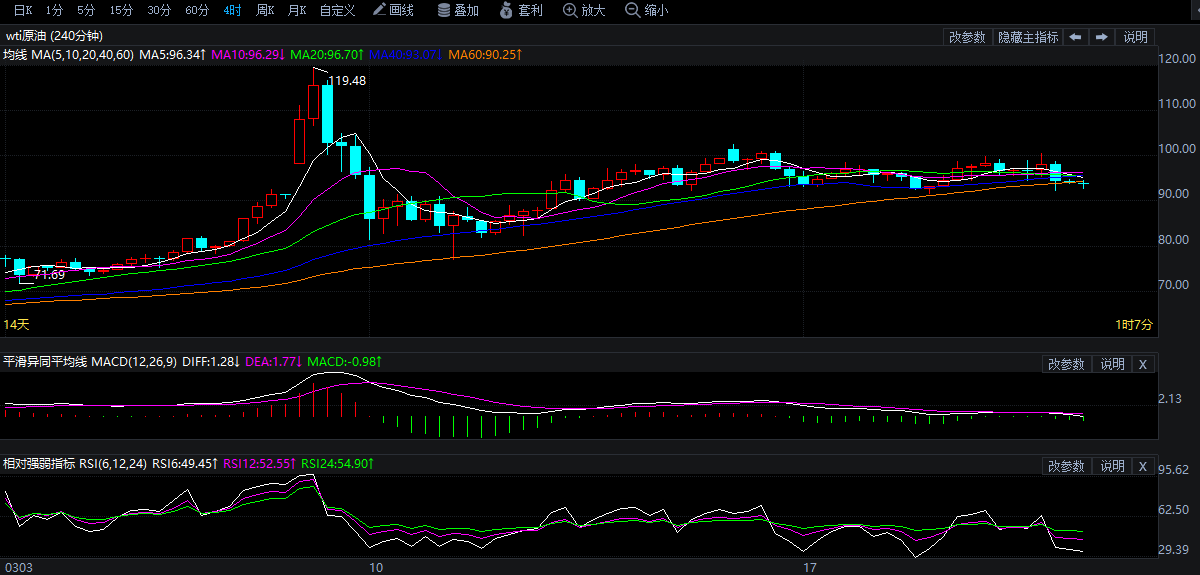 2026年3月20日原油价格走势分析