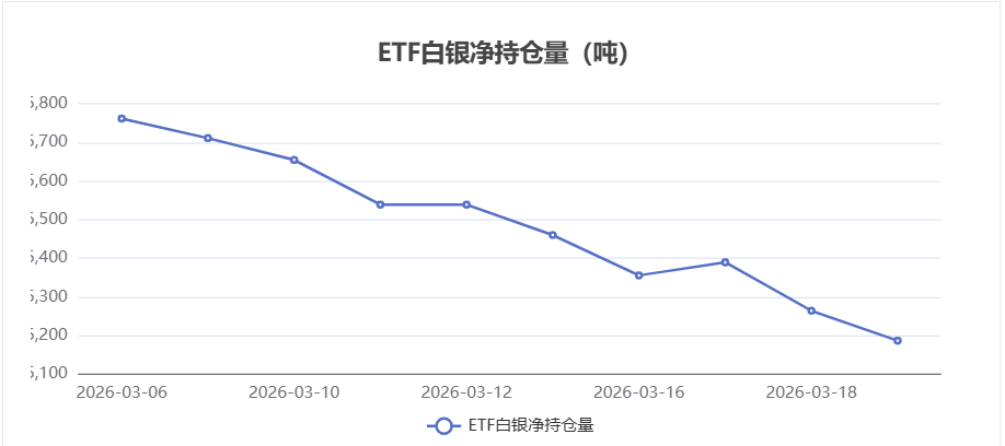 【白银etf持仓量】3月19日白银ETF较上一交易日下跌77.46吨
