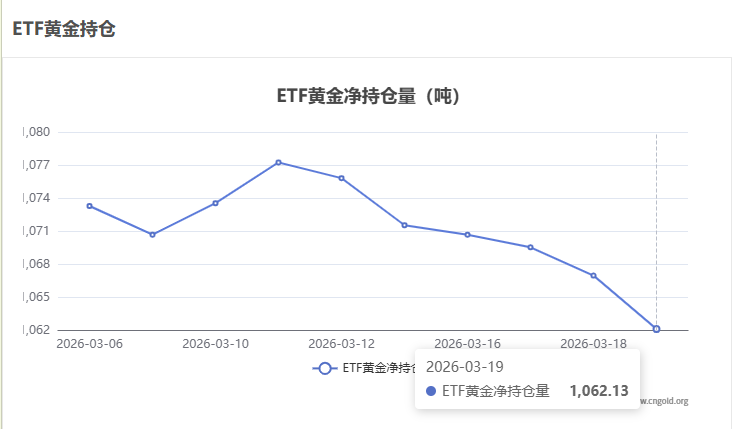 【黃金etf持倉(cāng)量】3月19日黃金ETF較上一交易日減少4.86噸