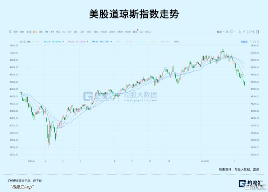 美股“炸”了！股债金三杀，资金疯狂抛售！