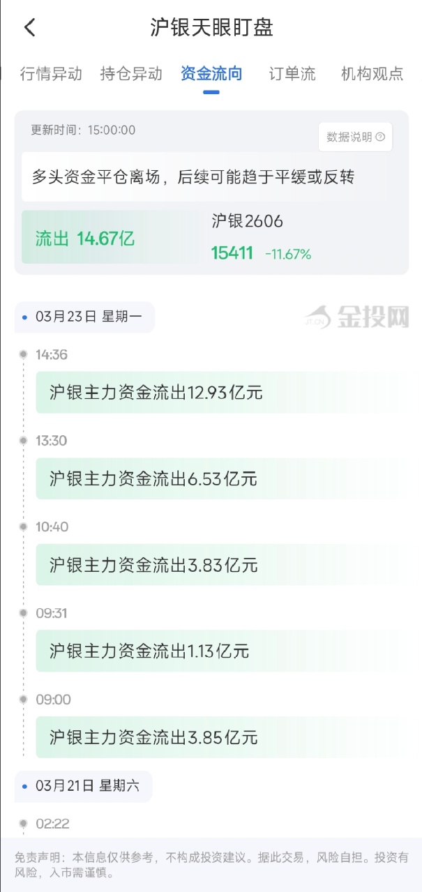 3月23日天眼盯盘资金流向：沪银主力净流出14.67亿元