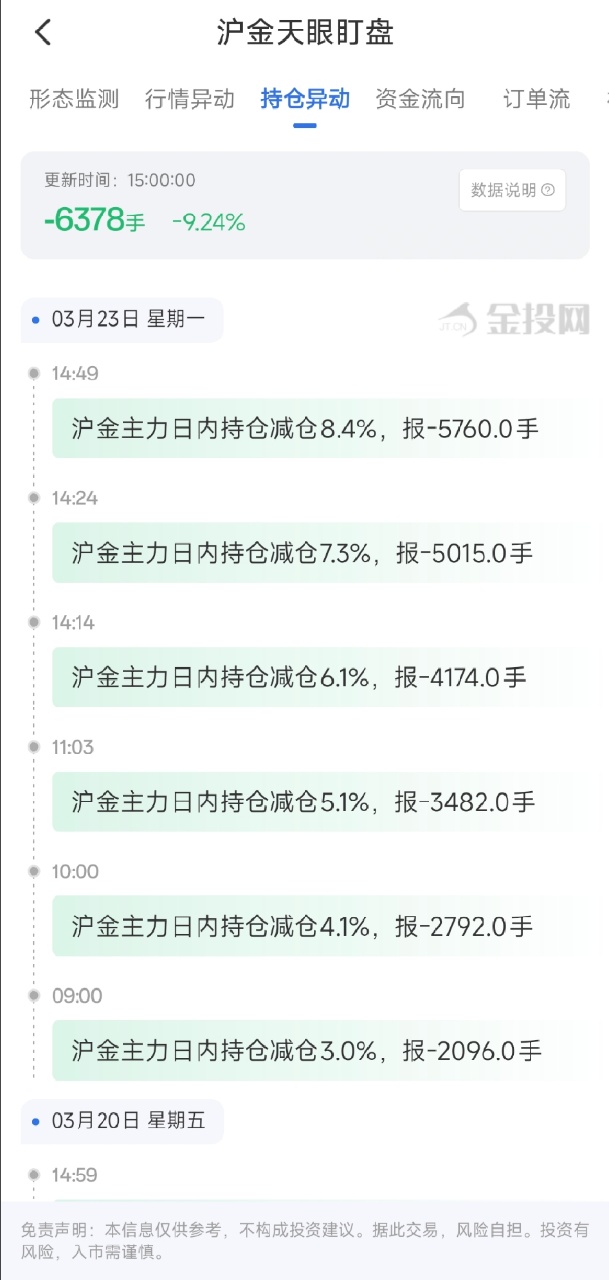3月23日天眼盯盘持仓异动：沪金主力持仓减持6378手