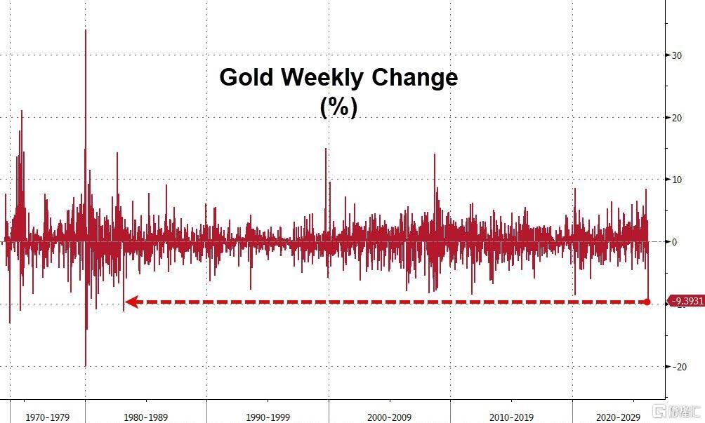 金价崩了！“1983年大抛售”重现，短线还要寻底？