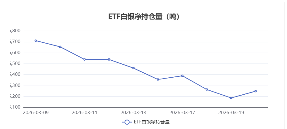 白银ETF持仓数据公布，3月20日持仓量增长61.97吨