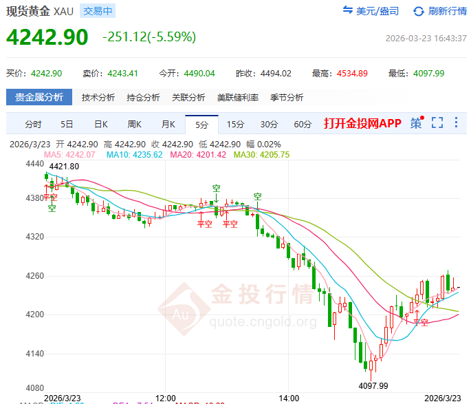 金投財經(jīng)晚間道：現(xiàn)貨黃金為何不漲反跌？ 高流動性反成“軟肋”