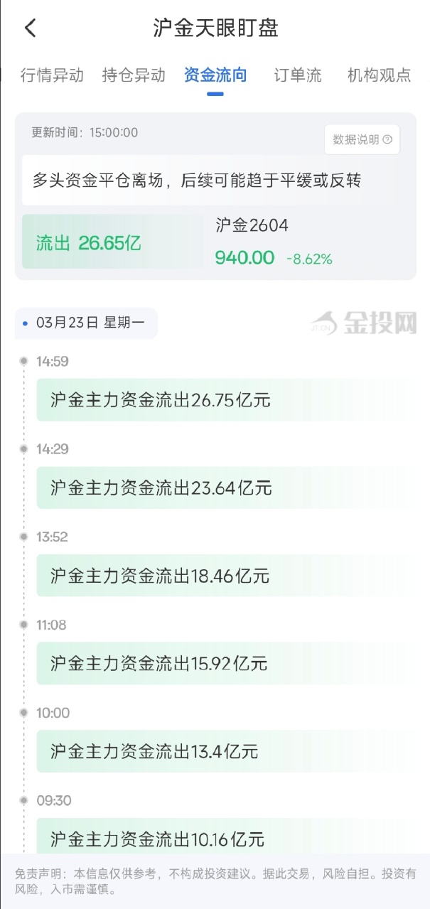 3月23日天眼盯盘资金流向：沪金主力净流出26.65亿元