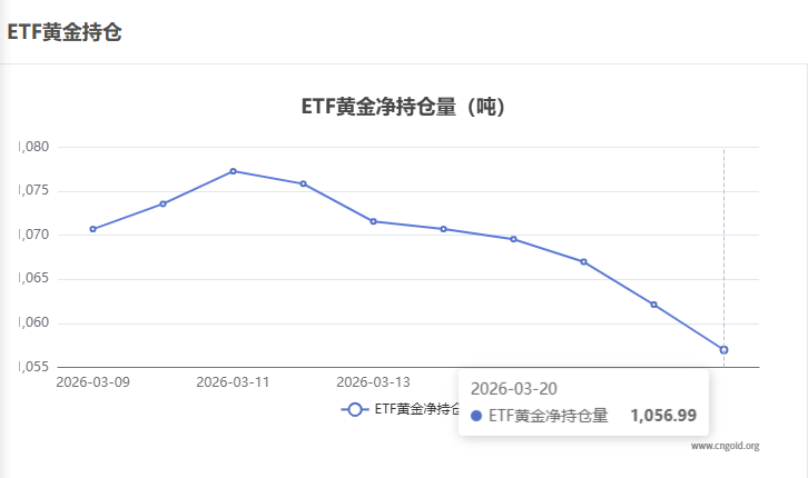 【黃金etf持倉量】3月20日黃金ETF較上一交易日減少5.14噸