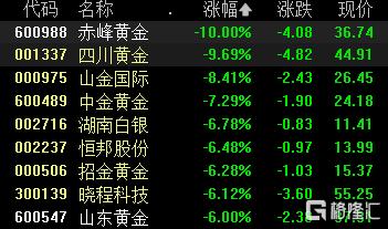 金价崩了！“1983年大抛售”重现，短线还要寻底？