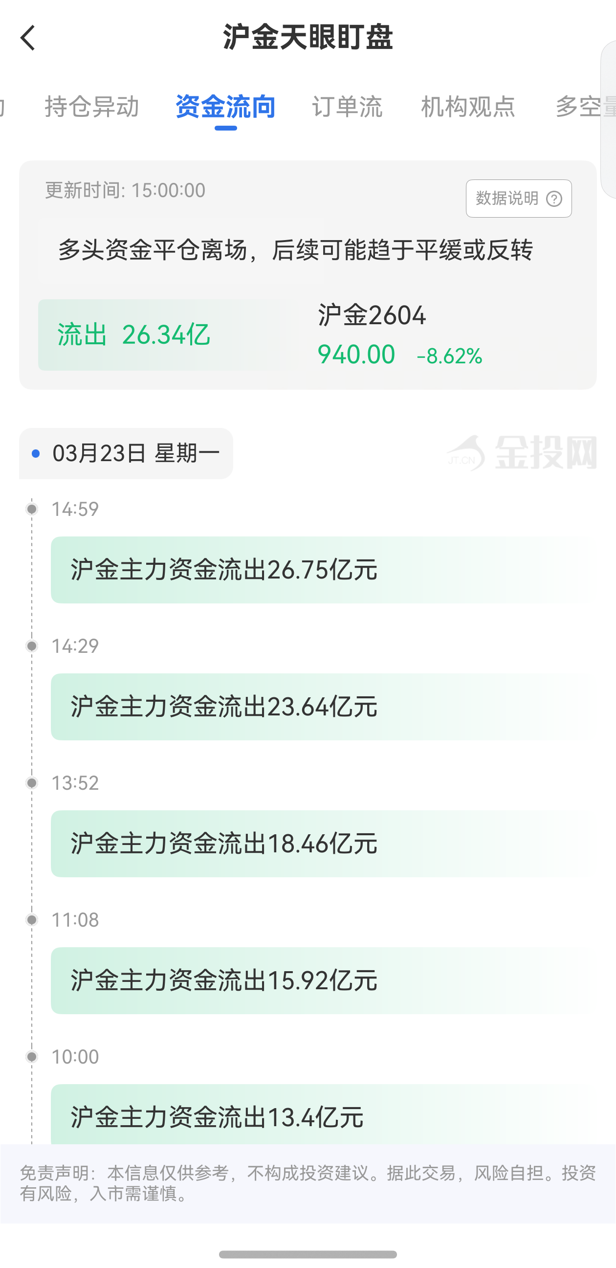 天眼盯盤滬金資金流向：3月23日滬金主力合約資金流出26.34億