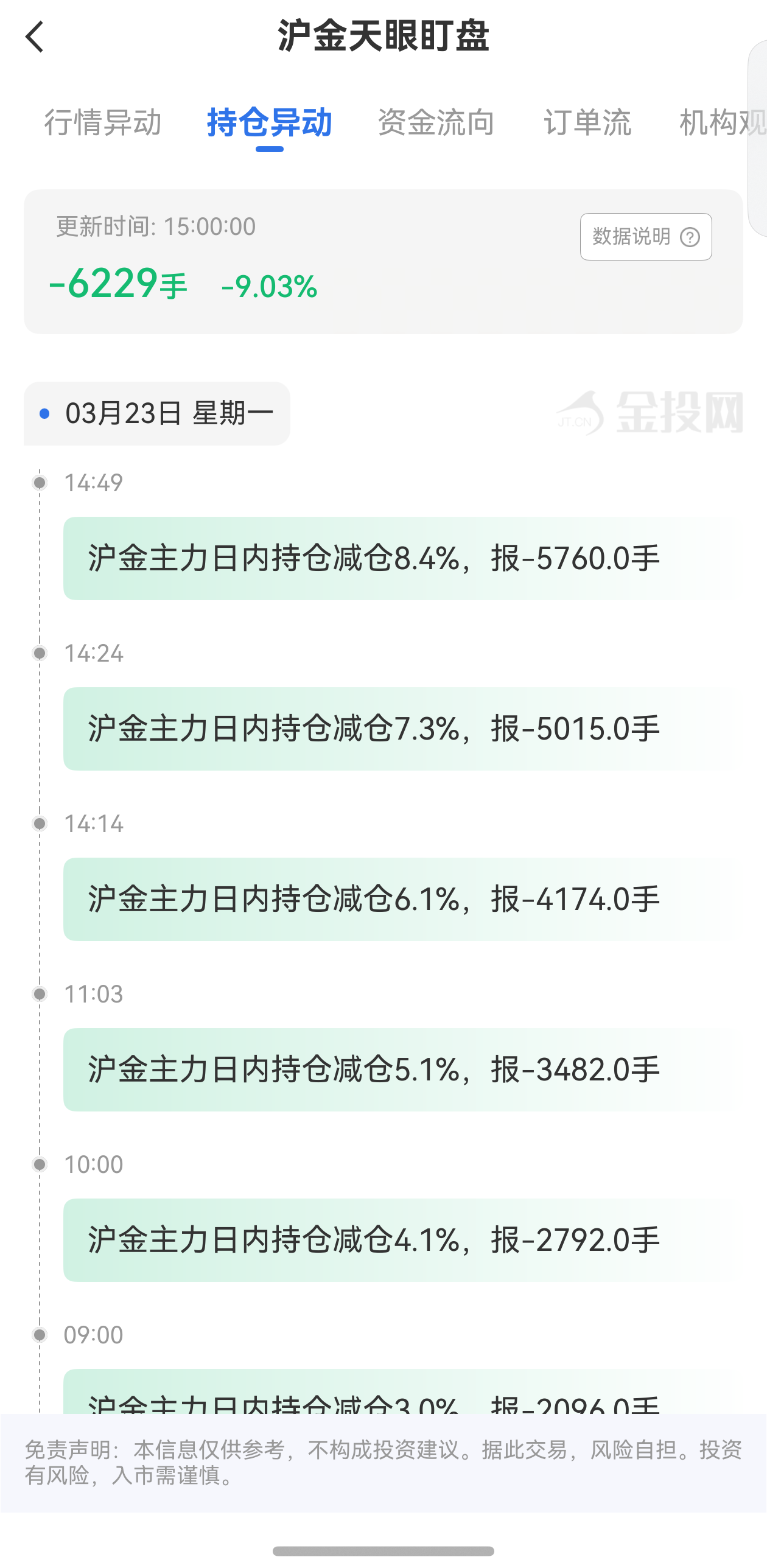 天眼盯盤(pán)滬金持倉(cāng)異動(dòng)：3月23日滬金主力日內(nèi)持倉(cāng)減少6229手