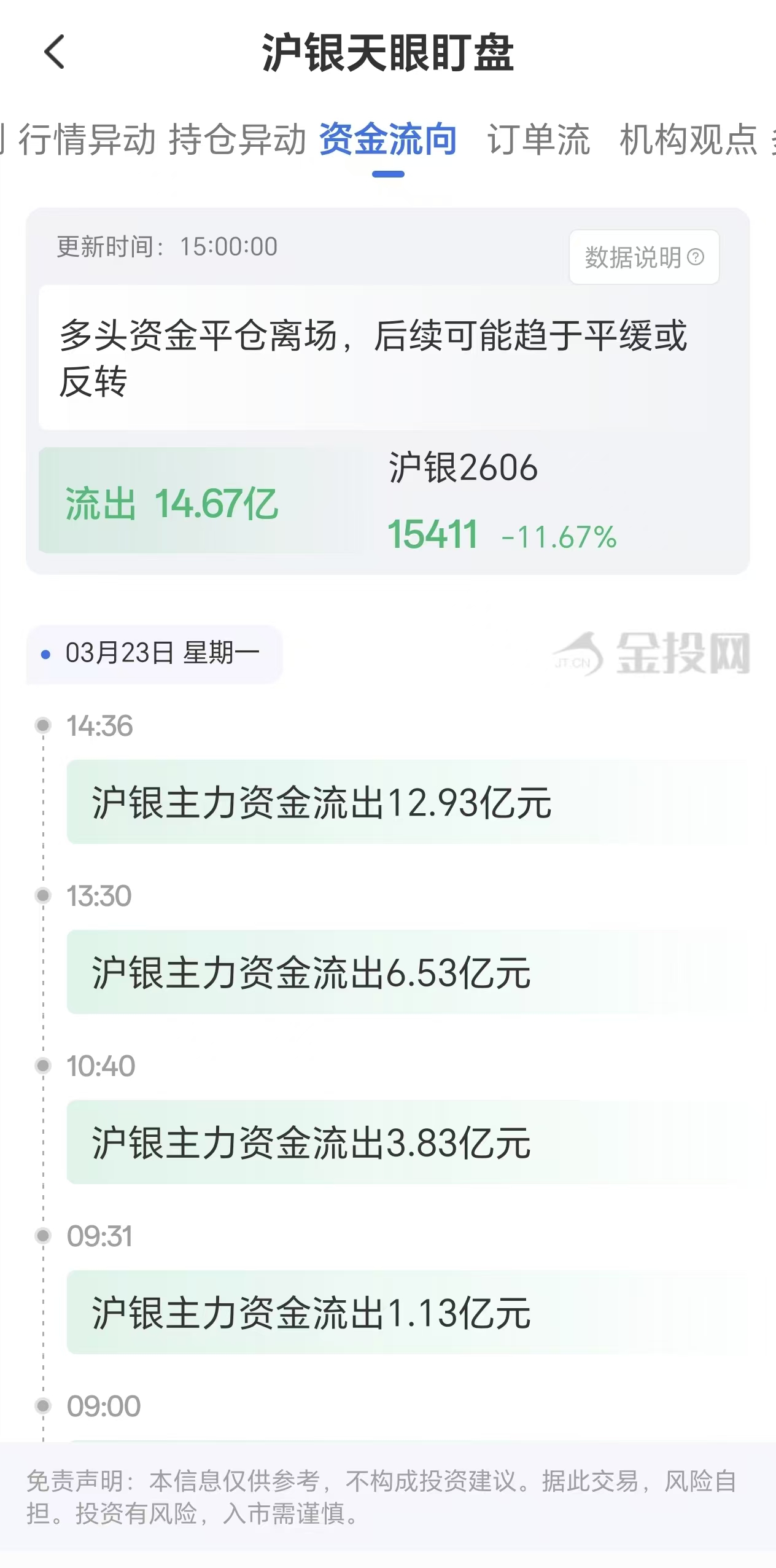 天眼盯盘沪银资金流向：3月23日沪银主力合约资金流出14.67亿