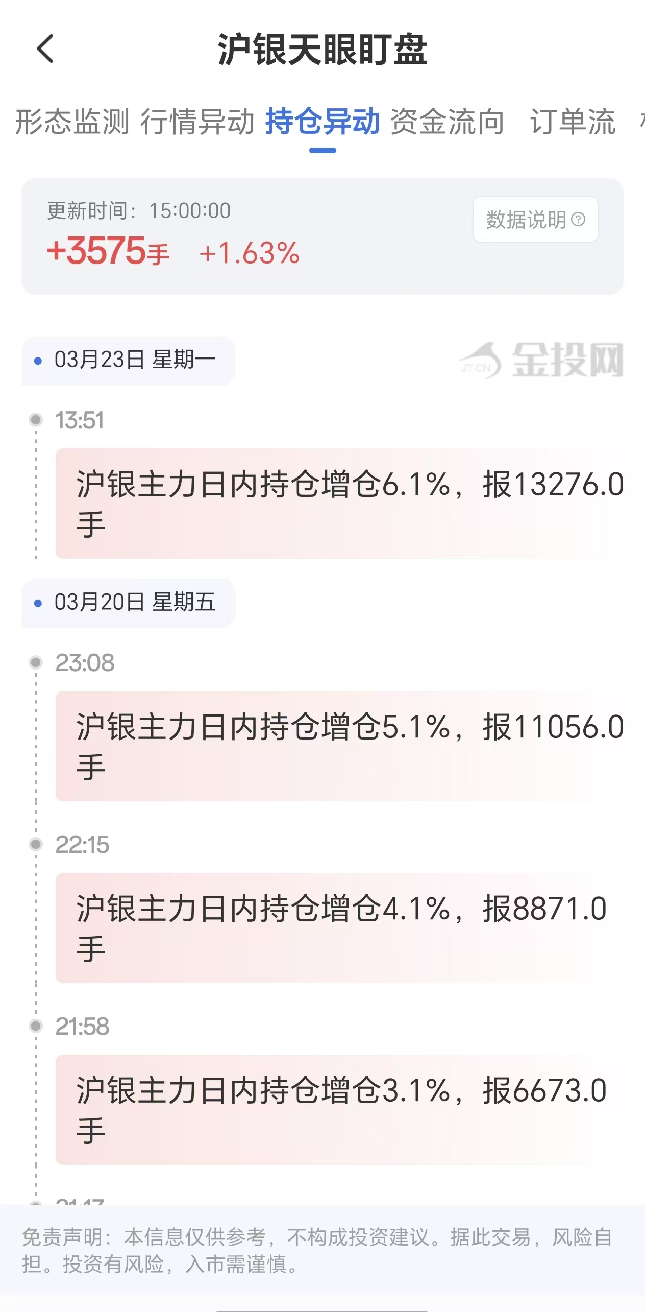 天眼盯盘沪银持仓异动：3月23日沪银主力日内持仓增加3575手