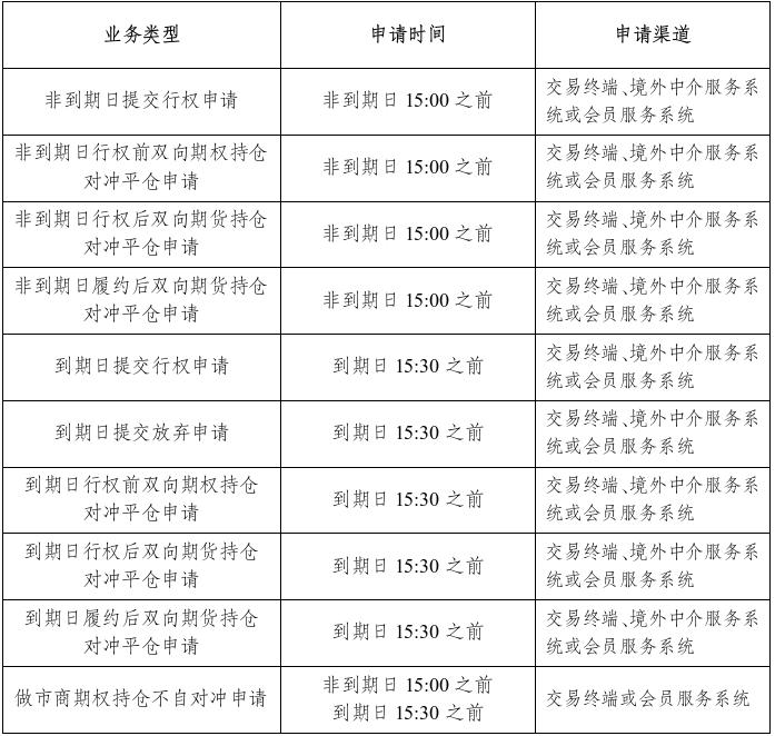 上海期货交易所：关于调整镍期权交易有关事项的通知