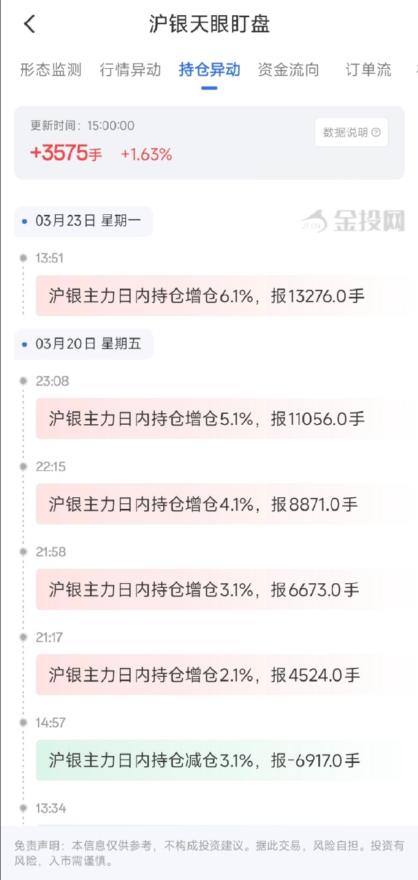 3月23日天眼盯盘持仓异动：沪银主力持仓增持3575手