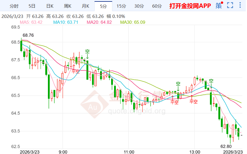 美国加强中东军事部署 白银价格跌破63美元关口