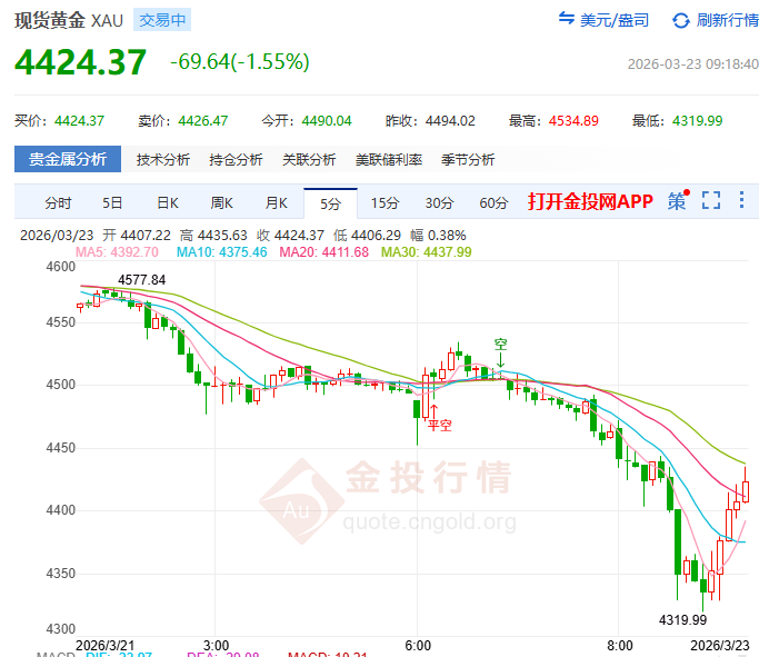 金投財經(jīng)早知道：?現(xiàn)貨黃金V型反轉(zhuǎn)多空博弈 4500關(guān)口避險交織