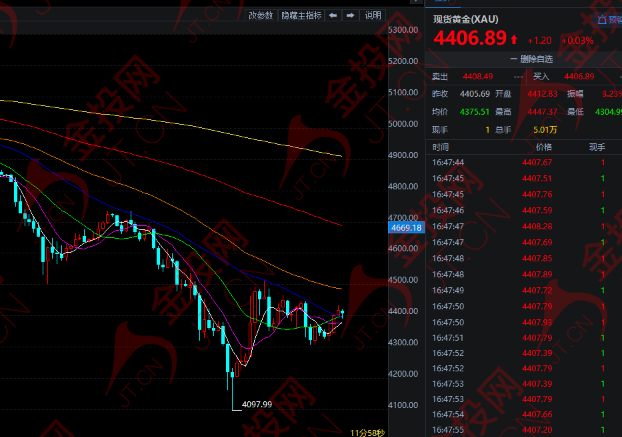 暴跌后 黃金或迎更狠調(diào)整！