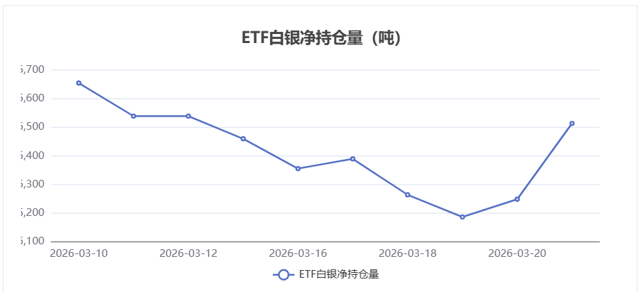 白银ETF持仓量变化：3月23日增加264.76吨