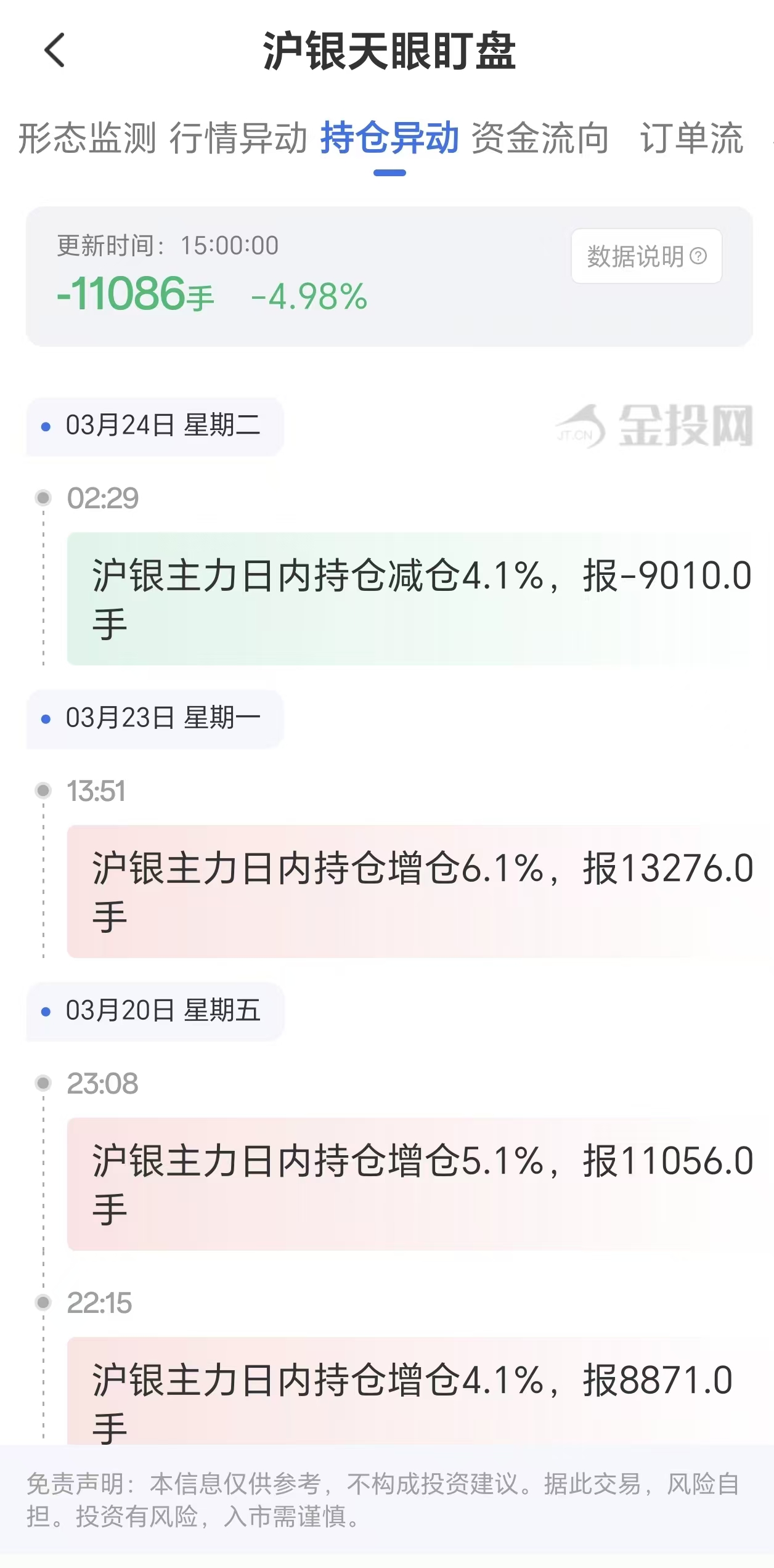 天眼盯盘沪银持仓异动：3月24日沪银主力日内持仓减少11086手