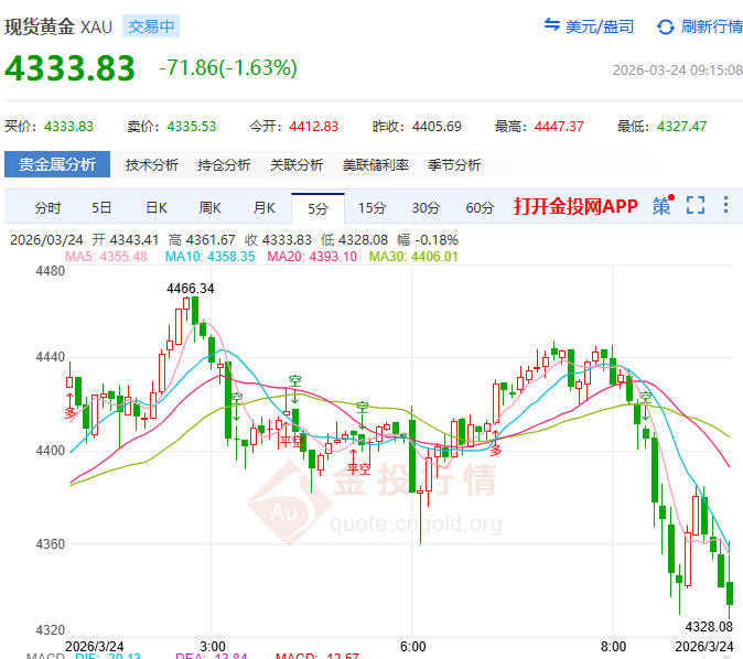 金投財經(jīng)早知道：?特朗普一句話引發(fā)黃金巨震 金價上演過山車行情
