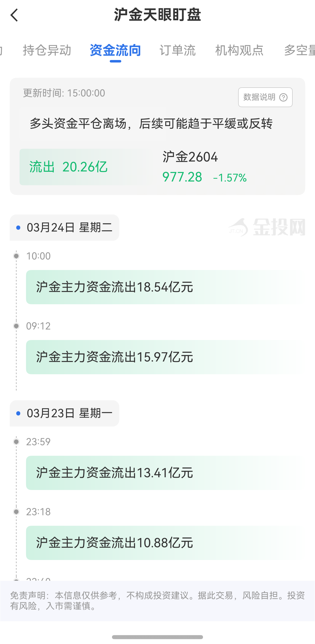 天眼盯盤滬金資金流向：3月24日滬金主力合約資金流出20.26億