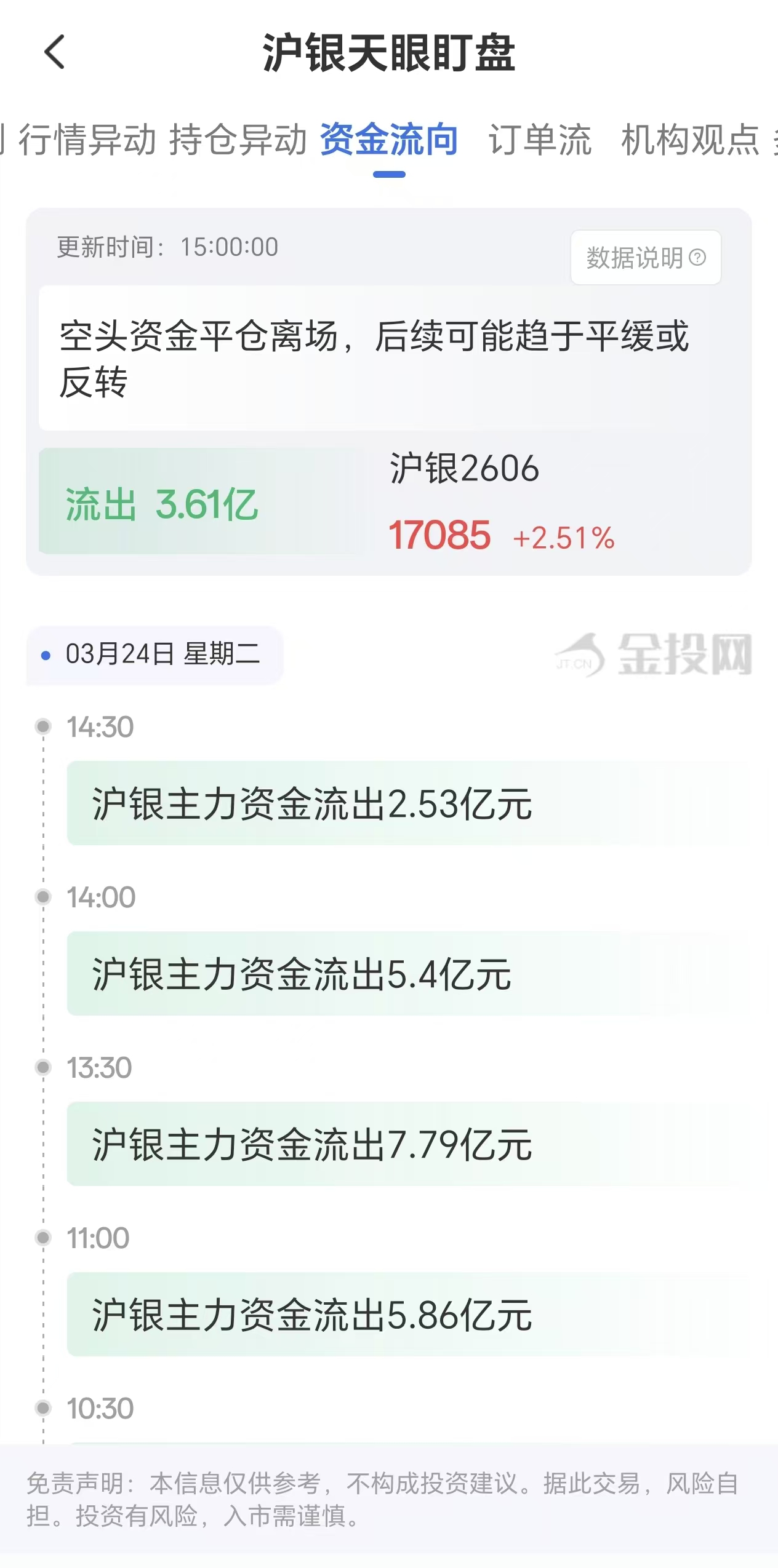 天眼盯盘沪银资金流向：3月24日沪银主力合约资金流出3.61亿
