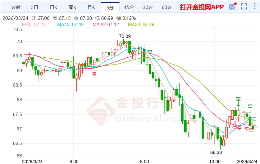 美军增兵中东进入倒计时 白银价格承压走弱