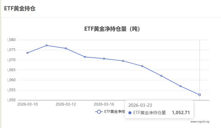 【黃金etf持倉量】3月23日黃金ETF較上一交易日減少4.29噸