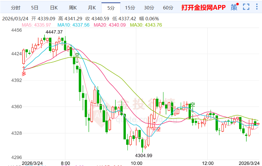 2026年3月24日黄金行情深度解析