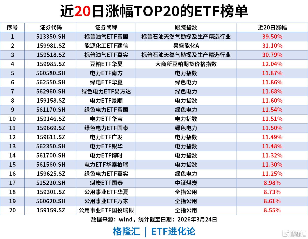 ETF风向标 | A股缩量反弹，黄金股领涨，黄金股ETF华夏涨6%，资金近期集中加仓沪深300ETF、上证指数ETF