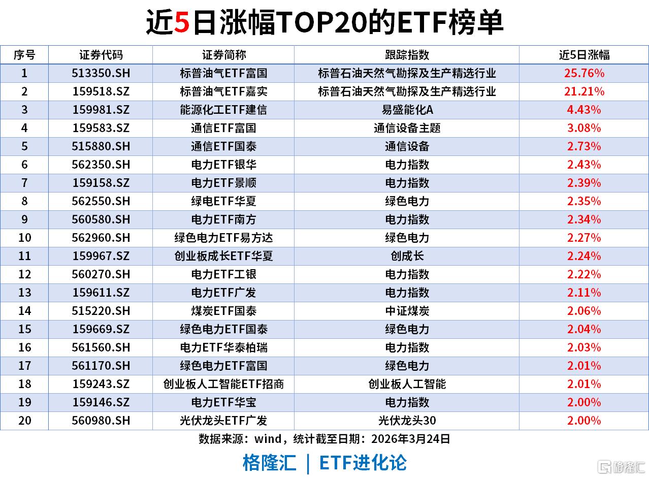 ETF风向标 | A股缩量反弹，黄金股领涨，黄金股ETF华夏涨6%，资金近期集中加仓沪深300ETF、上证指数ETF