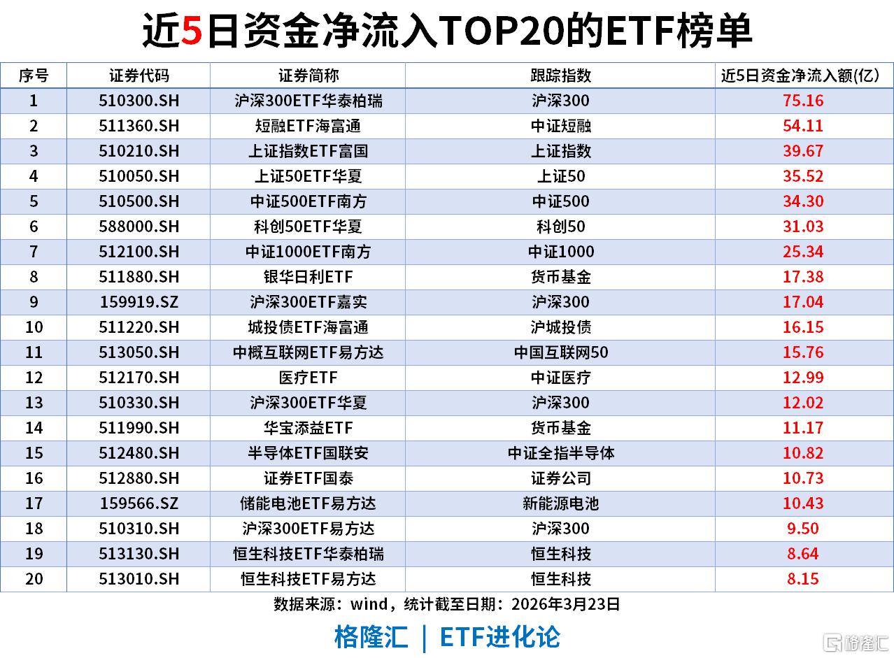 ETF风向标 | A股缩量反弹，黄金股领涨，黄金股ETF华夏涨6%，资金近期集中加仓沪深300ETF、上证指数ETF