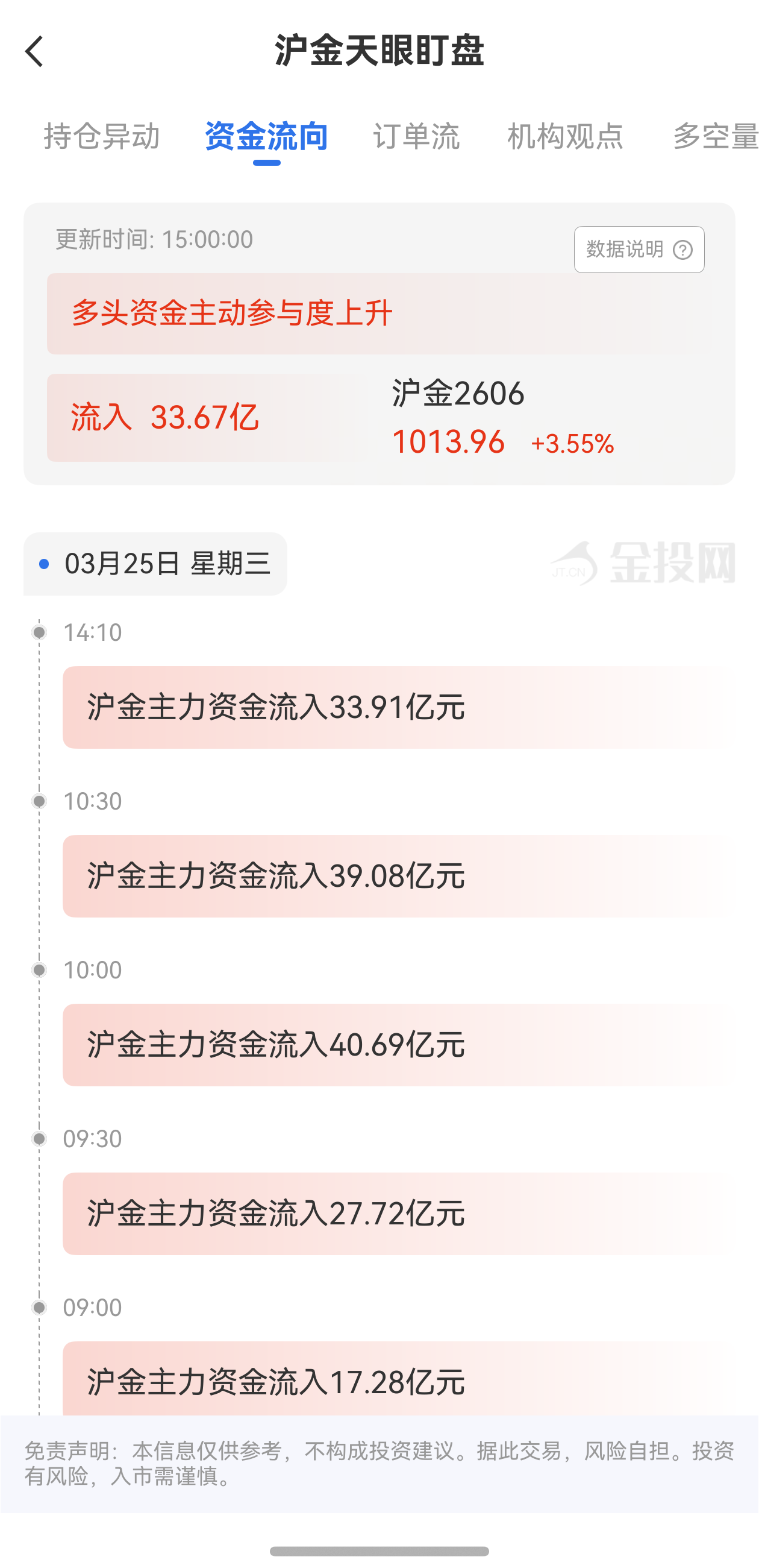 天眼盯盤滬金資金流向：3月25日滬金主力合約資金流入33.67億