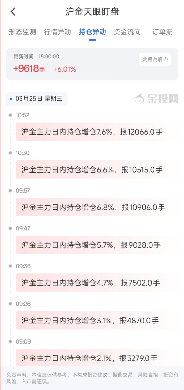 3月25日天眼盯盘持仓异动：沪金主力持仓增持9618手