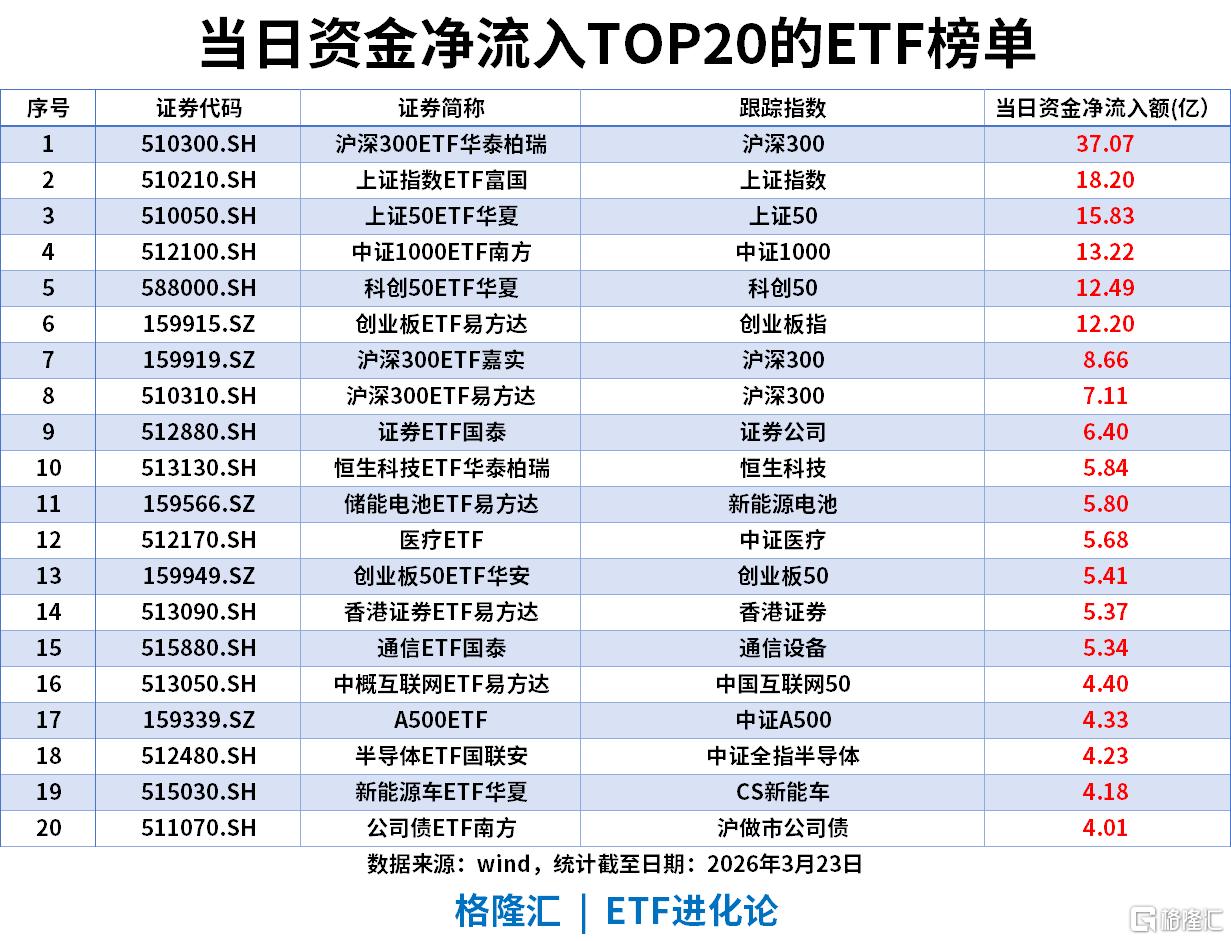 ETF风向标 | A股缩量反弹，黄金股领涨，黄金股ETF华夏涨6%，资金近期集中加仓沪深300ETF、上证指数ETF